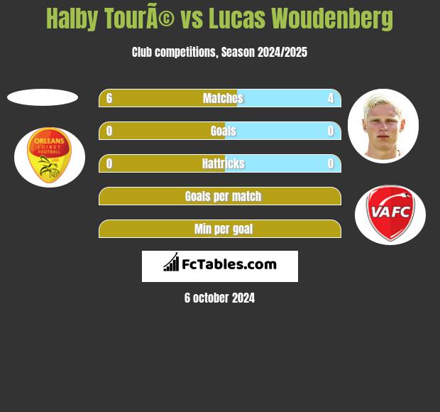 Halby TourÃ© vs Lucas Woudenberg h2h player stats