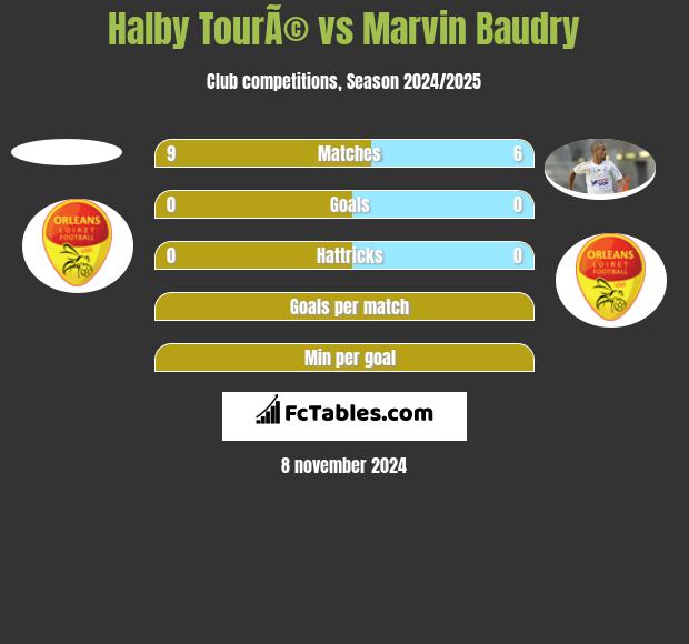 Halby TourÃ© vs Marvin Baudry h2h player stats