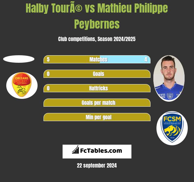 Halby TourÃ© vs Mathieu Philippe Peybernes h2h player stats