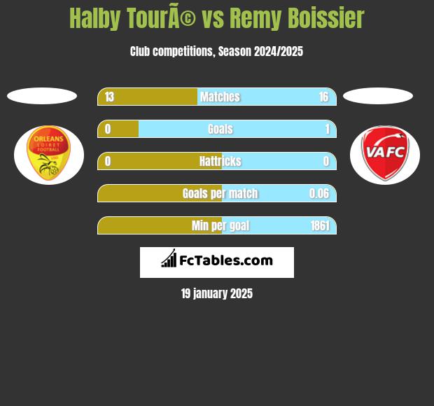 Halby TourÃ© vs Remy Boissier h2h player stats