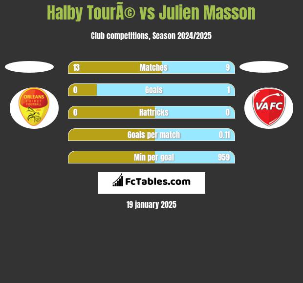 Halby TourÃ© vs Julien Masson h2h player stats