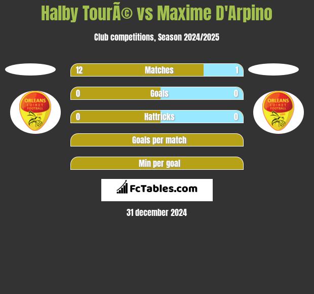 Halby TourÃ© vs Maxime D'Arpino h2h player stats