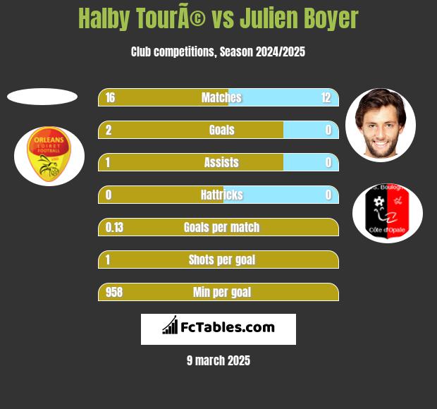 Halby TourÃ© vs Julien Boyer h2h player stats