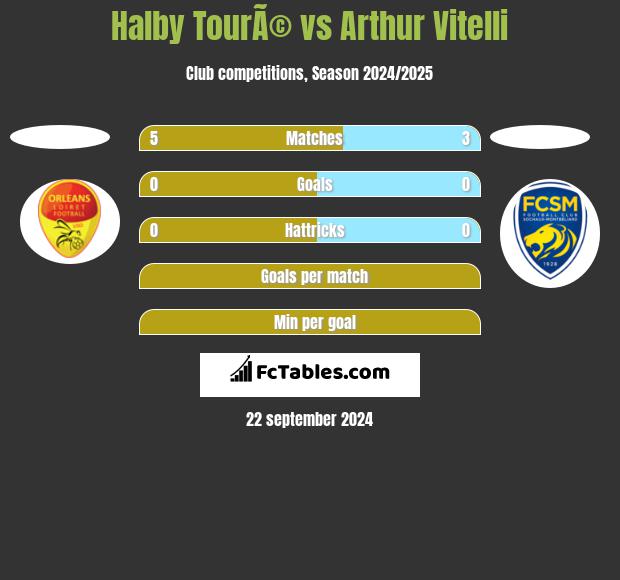 Halby TourÃ© vs Arthur Vitelli h2h player stats