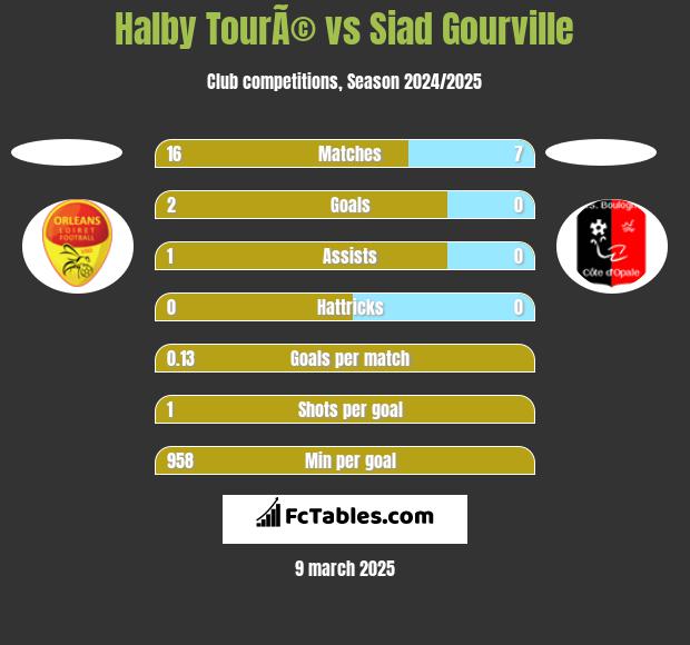 Halby TourÃ© vs Siad Gourville h2h player stats