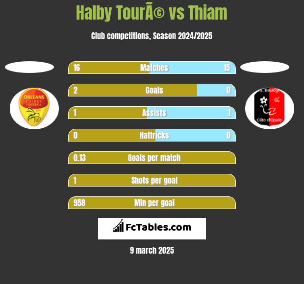 Halby TourÃ© vs Thiam h2h player stats