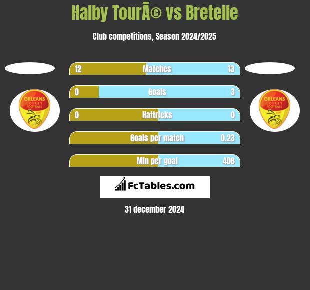 Halby TourÃ© vs Bretelle h2h player stats