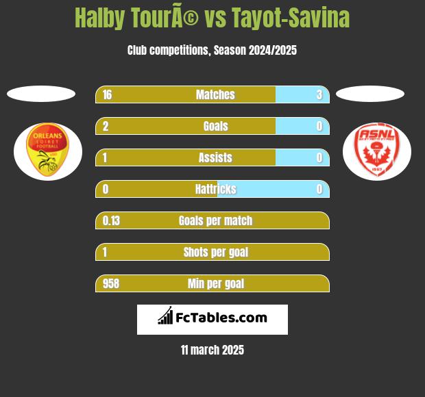 Halby TourÃ© vs Tayot-Savina h2h player stats