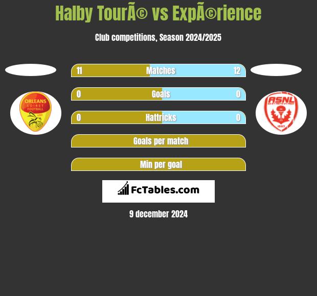 Halby TourÃ© vs ExpÃ©rience h2h player stats