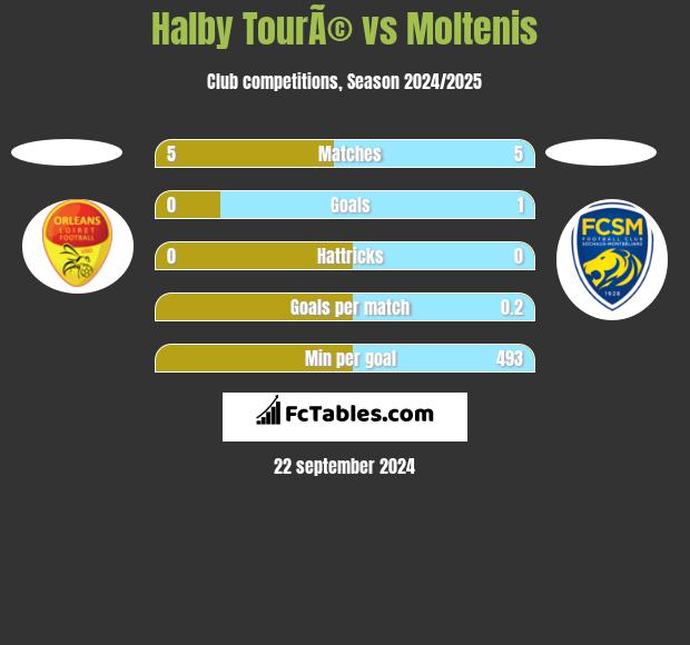 Halby TourÃ© vs Moltenis h2h player stats