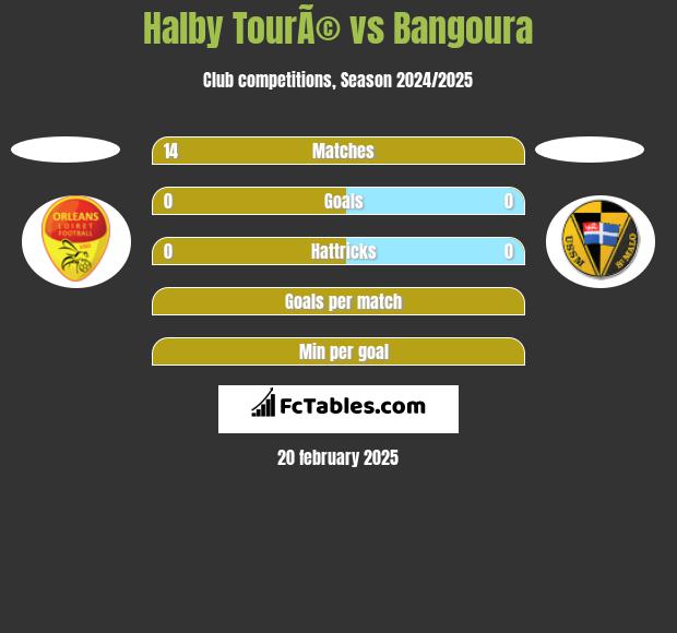 Halby TourÃ© vs Bangoura h2h player stats