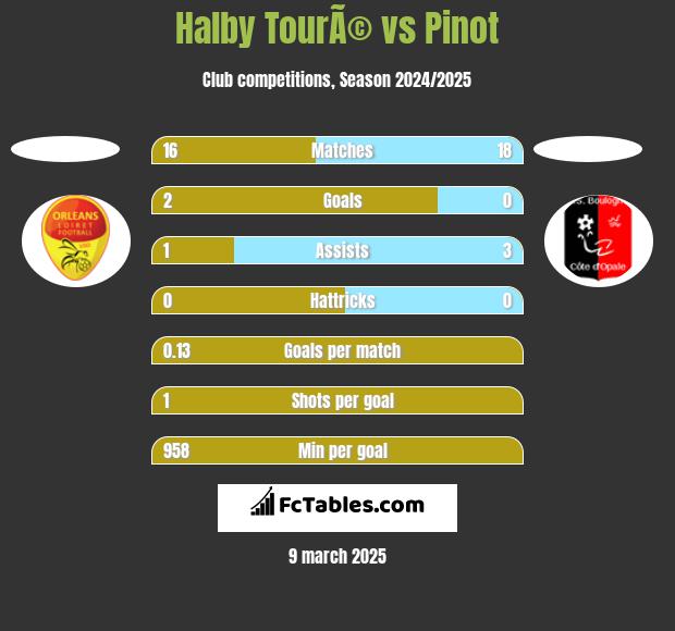 Halby TourÃ© vs Pinot h2h player stats