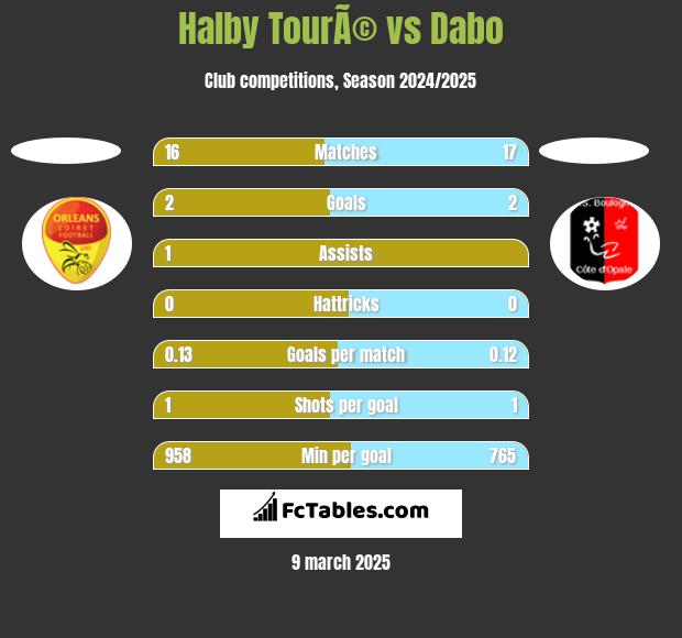 Halby TourÃ© vs Dabo h2h player stats