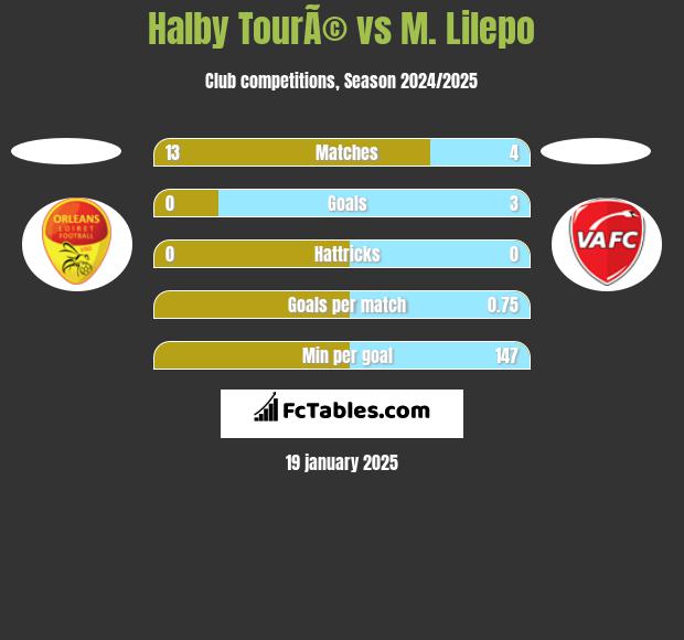 Halby TourÃ© vs M. Lilepo h2h player stats