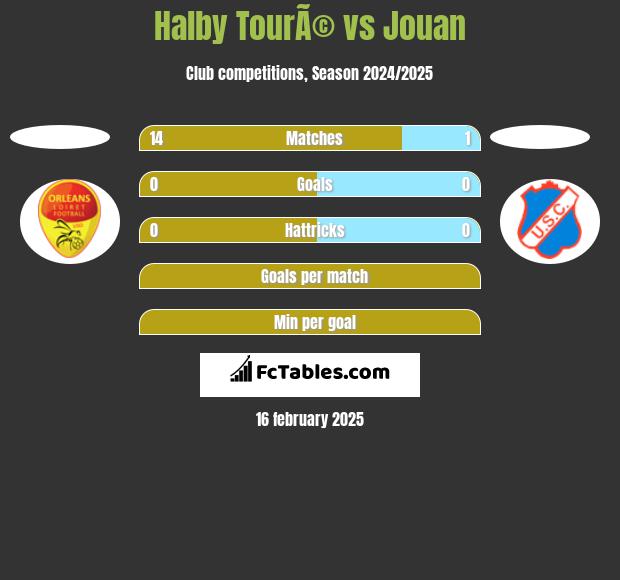 Halby TourÃ© vs Jouan h2h player stats