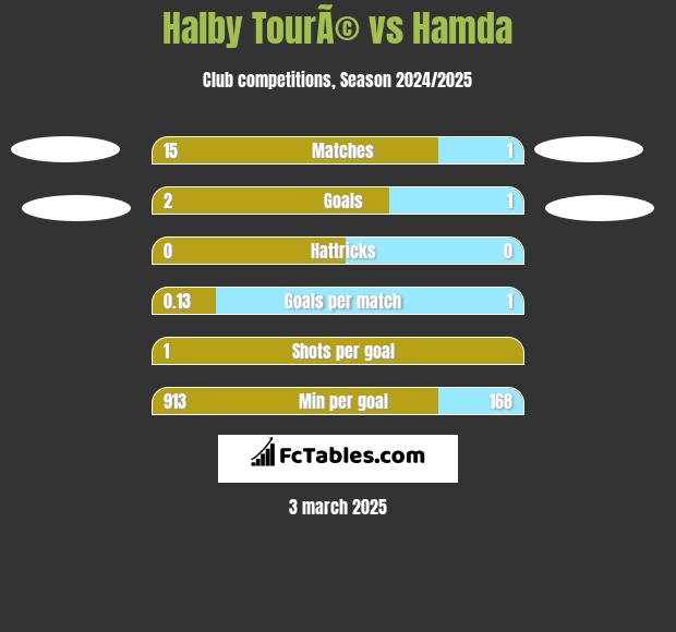 Halby TourÃ© vs Hamda h2h player stats