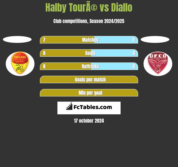 Halby TourÃ© vs Diallo h2h player stats