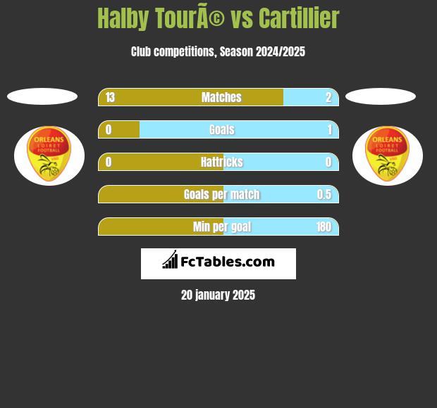 Halby TourÃ© vs Cartillier h2h player stats