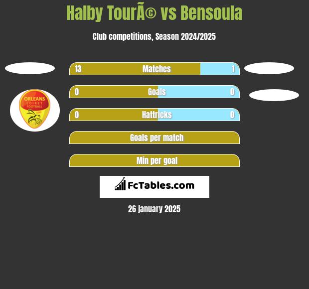 Halby TourÃ© vs Bensoula h2h player stats