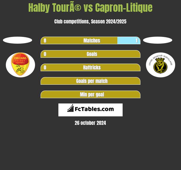 Halby TourÃ© vs Capron-Litique h2h player stats