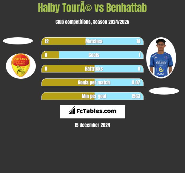 Halby TourÃ© vs Benhattab h2h player stats