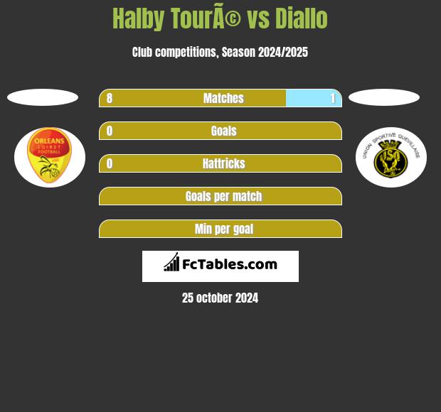 Halby TourÃ© vs Diallo h2h player stats