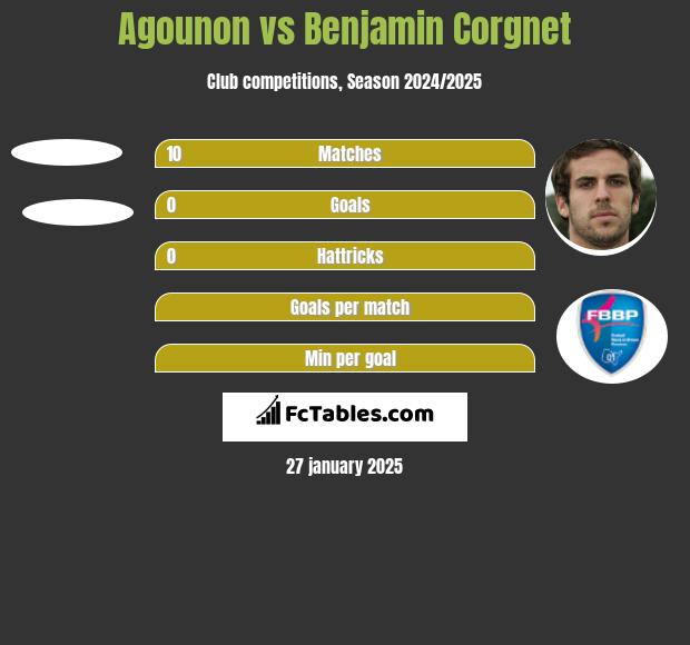 Agounon vs Benjamin Corgnet h2h player stats