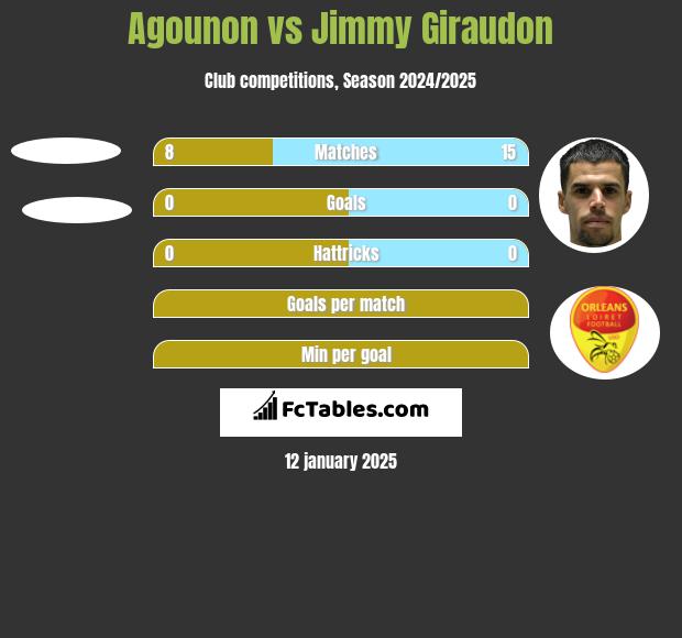 Agounon vs Jimmy Giraudon h2h player stats