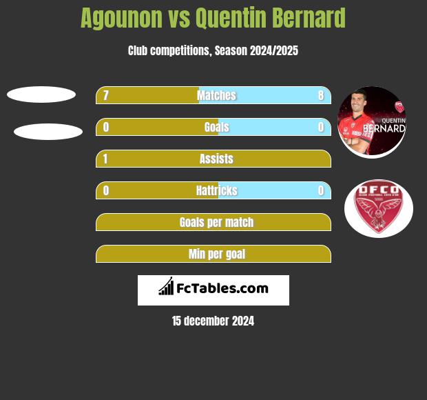 Agounon vs Quentin Bernard h2h player stats