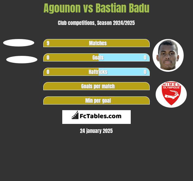 Agounon vs Bastian Badu h2h player stats