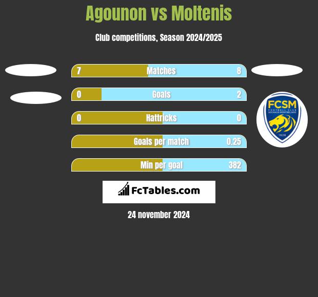 Agounon vs Moltenis h2h player stats