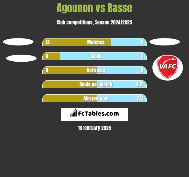 Agounon vs Basse h2h player stats