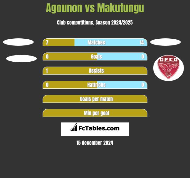 Agounon vs Makutungu h2h player stats