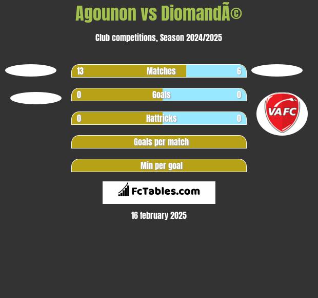 Agounon vs DiomandÃ© h2h player stats