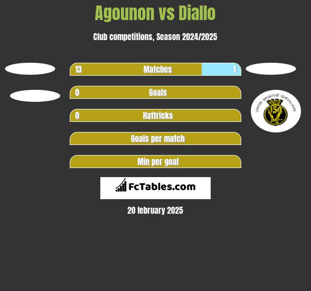 Agounon vs Diallo h2h player stats