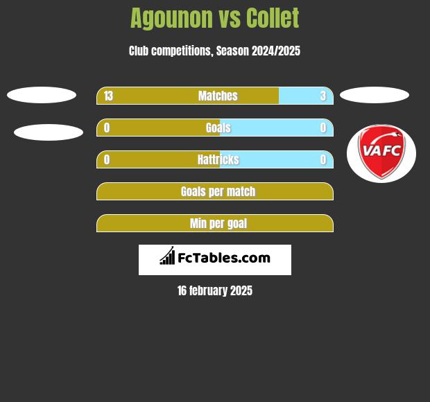 Agounon vs Collet h2h player stats