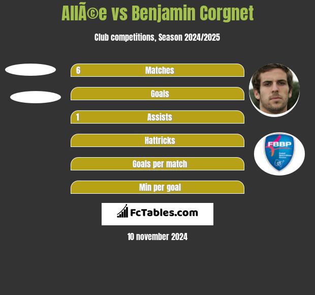 AllÃ©e vs Benjamin Corgnet h2h player stats