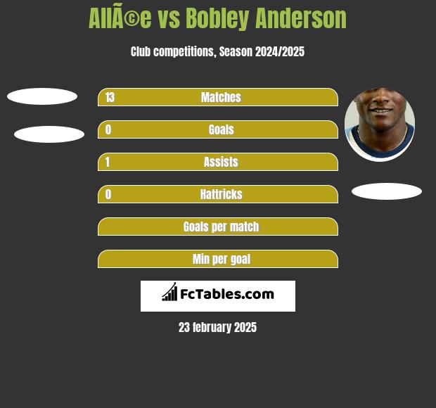 AllÃ©e vs Bobley Anderson h2h player stats