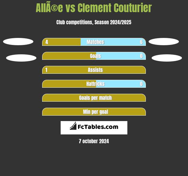 AllÃ©e vs Clement Couturier h2h player stats