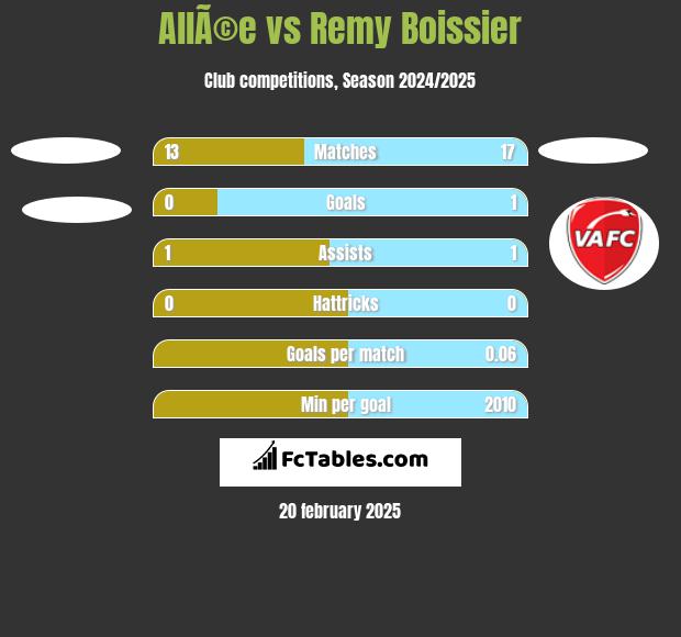 AllÃ©e vs Remy Boissier h2h player stats