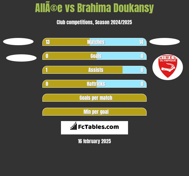 AllÃ©e vs Brahima Doukansy h2h player stats