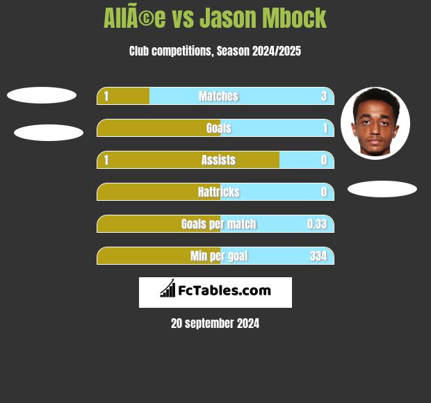 AllÃ©e vs Jason Mbock h2h player stats