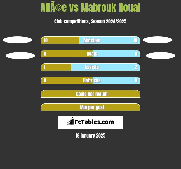 AllÃ©e vs Mabrouk Rouai h2h player stats