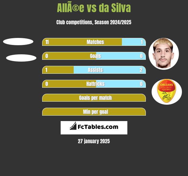 AllÃ©e vs da Silva h2h player stats