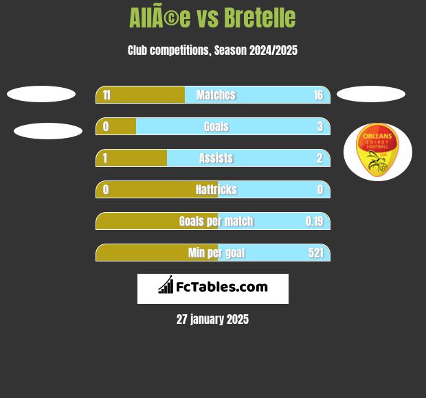 AllÃ©e vs Bretelle h2h player stats