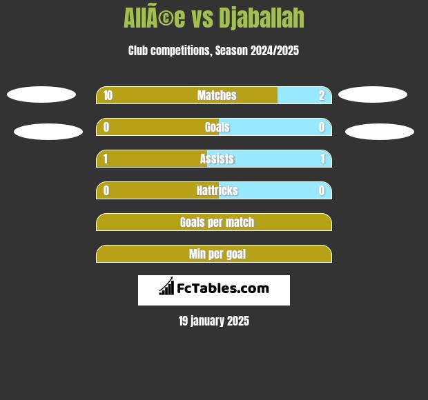 AllÃ©e vs Djaballah h2h player stats