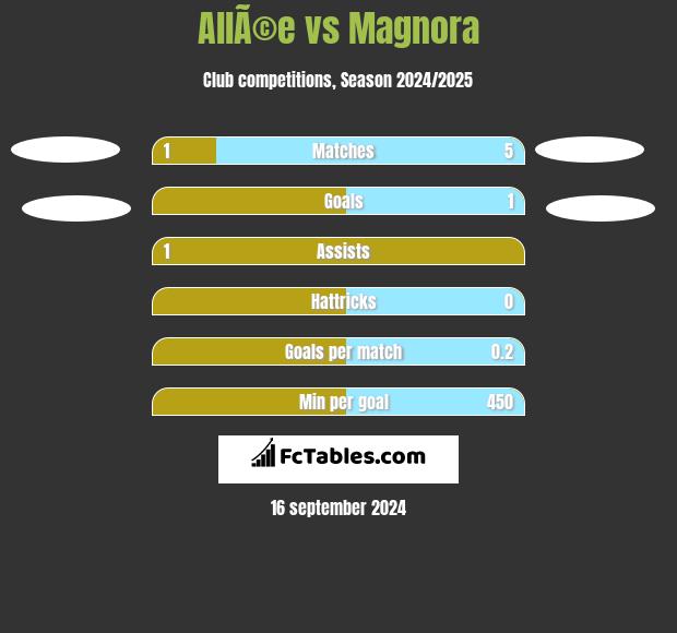 AllÃ©e vs Magnora h2h player stats