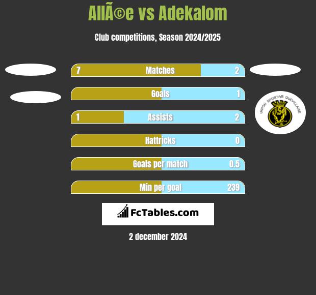 AllÃ©e vs Adekalom h2h player stats