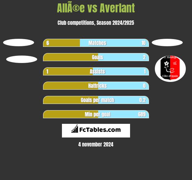 AllÃ©e vs Averlant h2h player stats