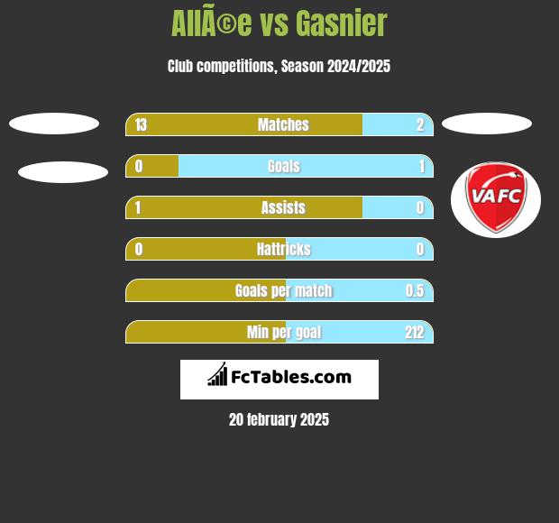 AllÃ©e vs Gasnier h2h player stats